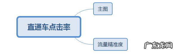 直通车点击率低怎么办？教你怎么去提升点击率！
