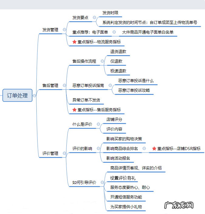 拼多多订单处理:发货、售后与评价管理全攻略