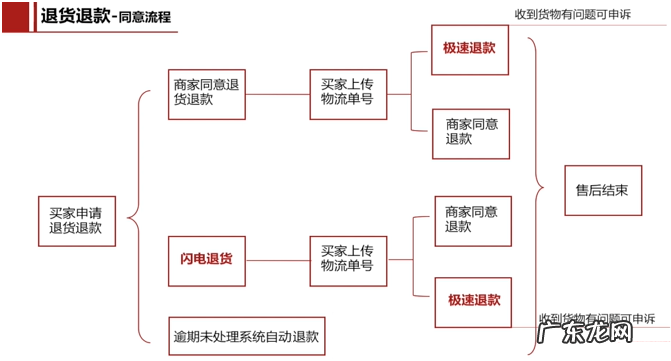 拼多多订单处理：发货、售后与评价管理全攻略