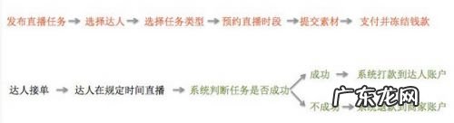 直播佣金结算规则 淘宝直播佣金怎么算