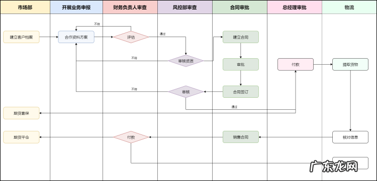 审批流程图制作步骤 公司审批流程图怎么做