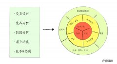 产品经理入门难吗？怎么做产品经理？