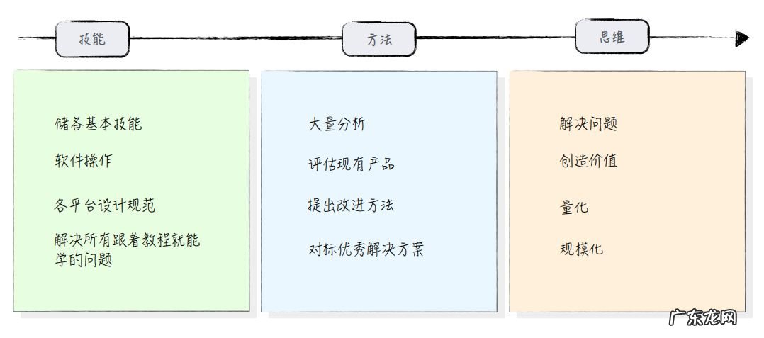 产品经理入门难吗?怎么做产品经理?
