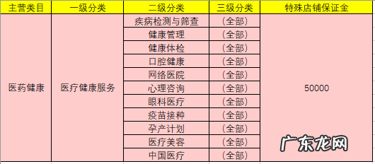 拼多多医药健康类目店铺保证金是多少？