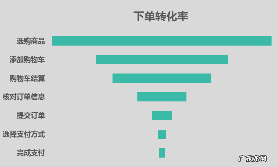 附漏斗模型案例分析 数据分析的漏斗模型是什么