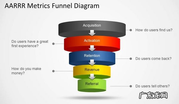 附漏斗模型案例分析 数据分析的漏斗模型是什么