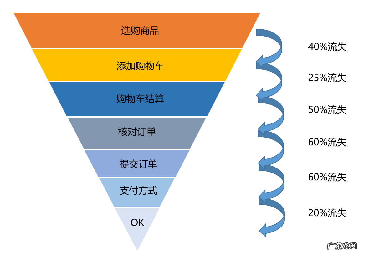 附漏斗模型案例分析 数据分析的漏斗模型是什么