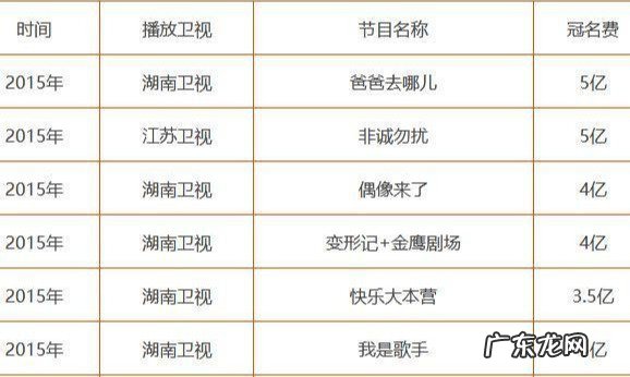 各大热门综艺赞助费排行榜 综艺节目赞助费用是多少