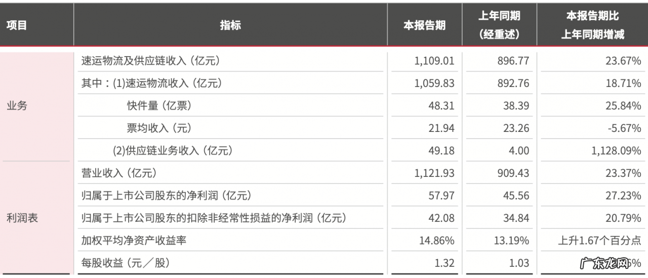 顺丰市值相关介绍 顺丰王卫占股份是多少