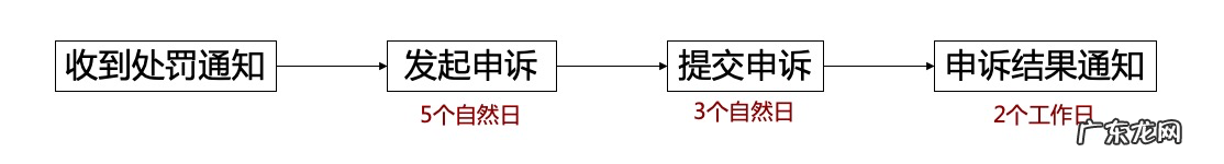 淘宝直播推广售假怎样申诉？多久进行申诉？
