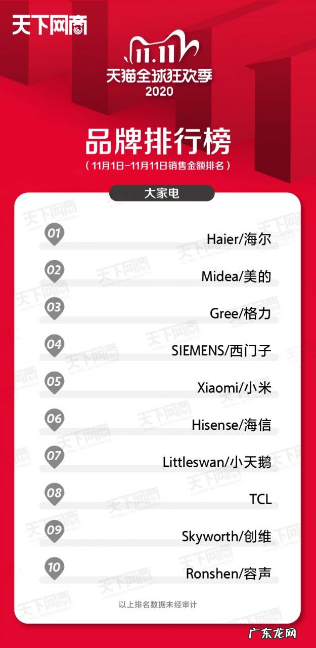 各大行业销售榜排名前十 2021年双十一销售排名第一的是谁