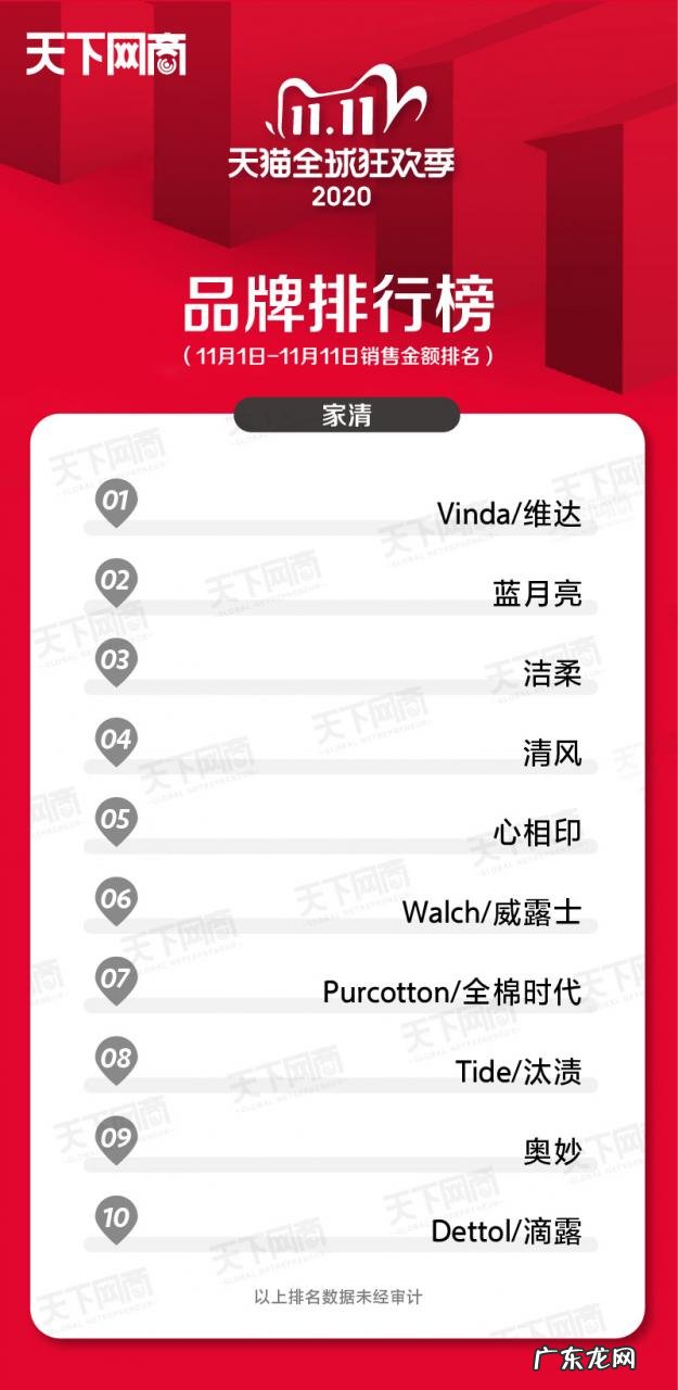 各大行业销售榜排名前十 2021年双十一销售排名第一的是谁