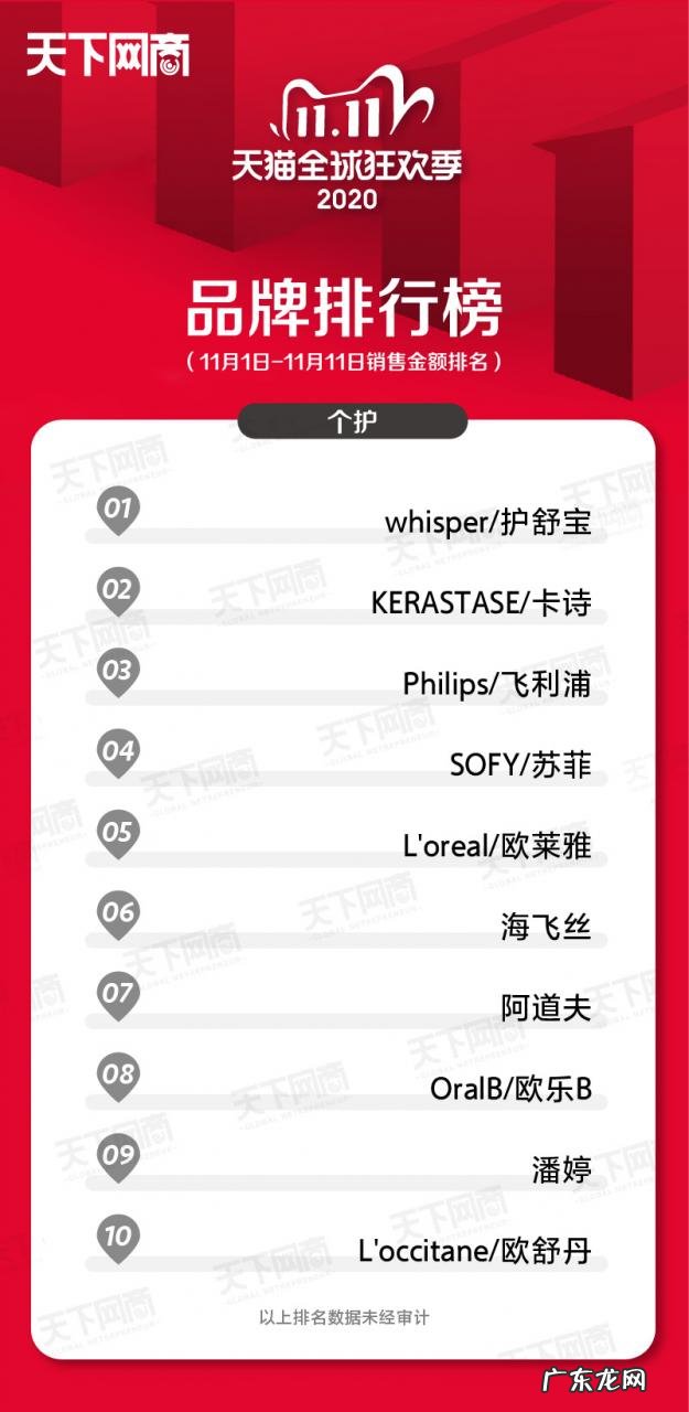 各大行业销售榜排名前十 2021年双十一销售排名第一的是谁