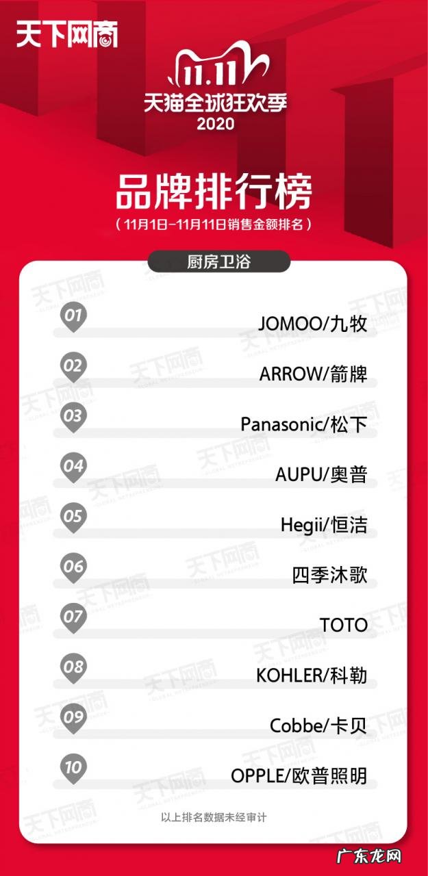各大行业销售榜排名前十 2021年双十一销售排名第一的是谁