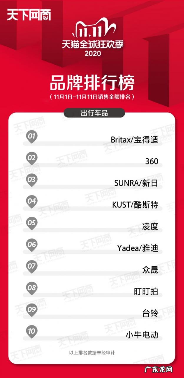 各大行业销售榜排名前十 2021年双十一销售排名第一的是谁