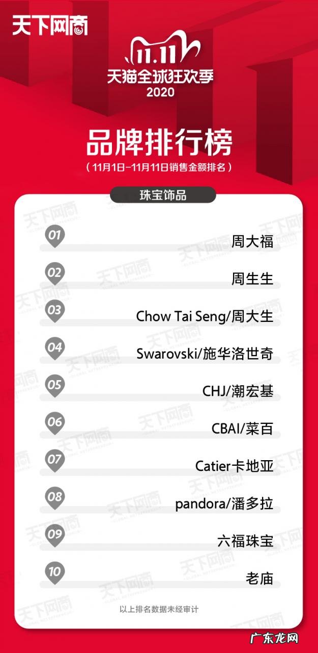 各大行业销售榜排名前十 2021年双十一销售排名第一的是谁