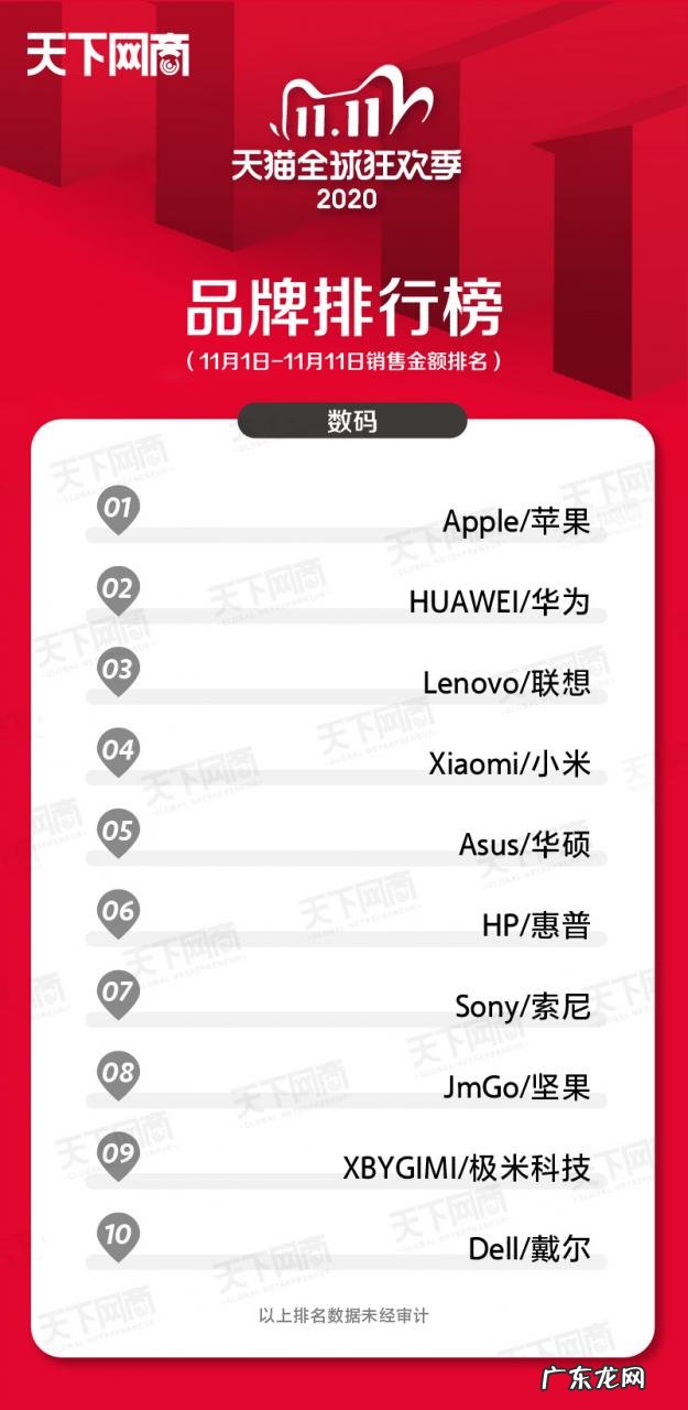 各大行业销售榜排名前十 2021年双十一销售排名第一的是谁