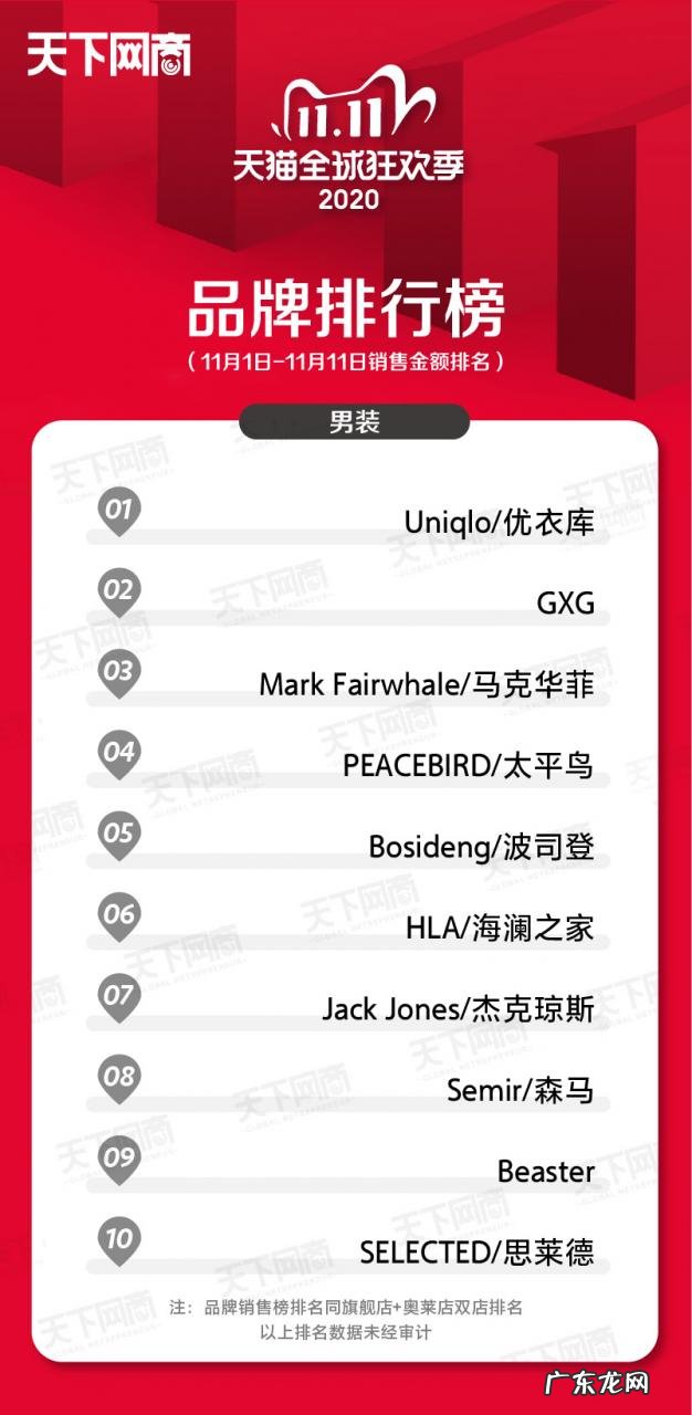 各大行业销售榜排名前十 2021年双十一销售排名第一的是谁