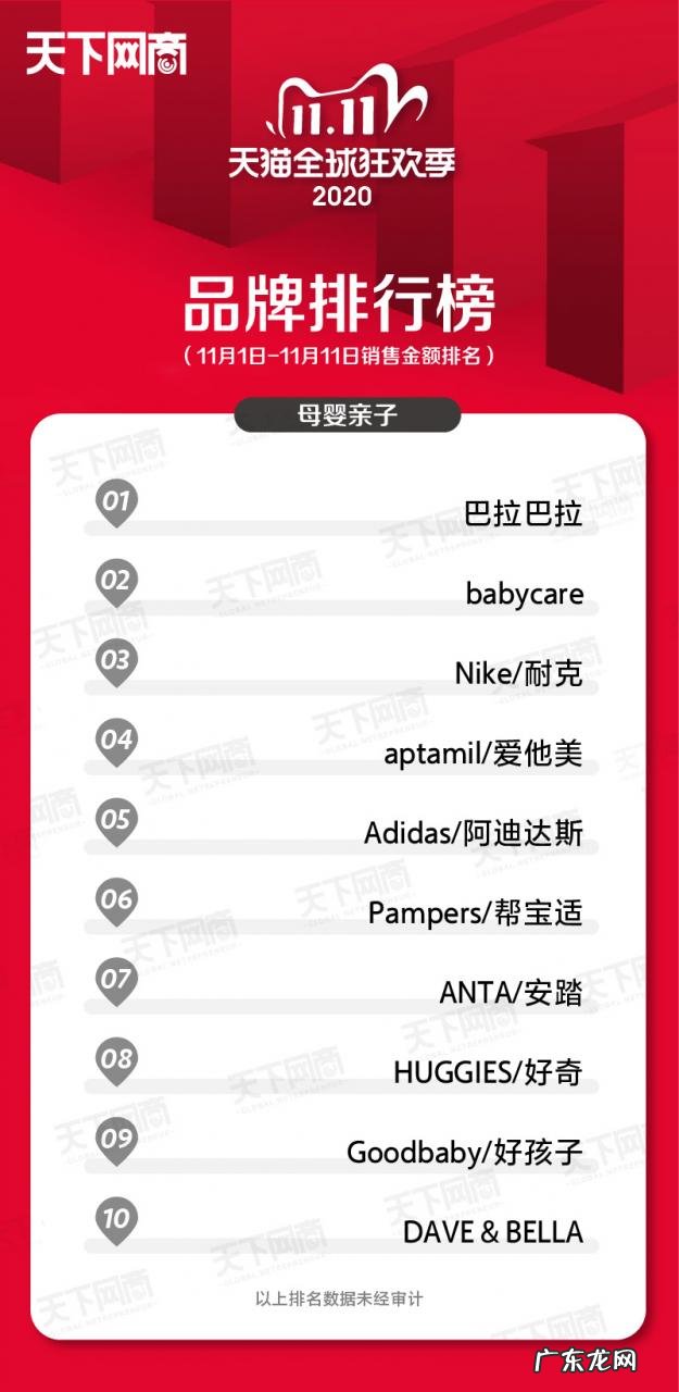 各大行业销售榜排名前十 2021年双十一销售排名第一的是谁