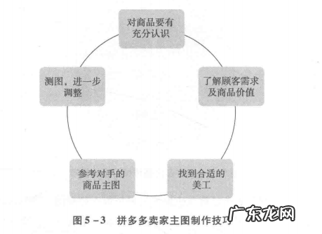 详细设计步骤和技巧 拼多多店铺详情页怎么设计