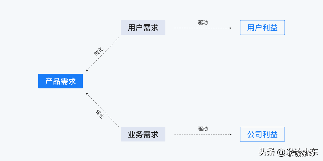 快速了解市场需求详解 怎样了解市场需求