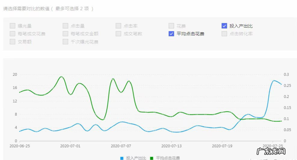 实测7天降PPC整体拉升投产 拼多多直通车怎么降低ppc