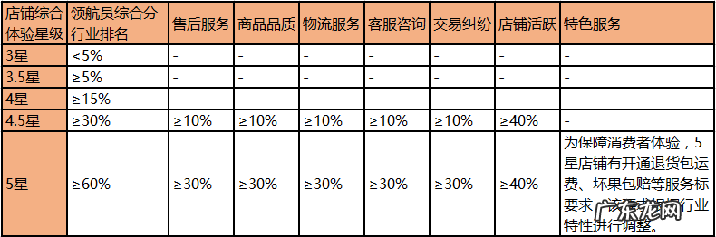 拼多多店铺综合体验星级是什么?评定标准大公开!