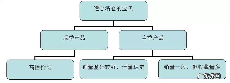淘宝清仓活动怎么做有效(活动流程与技巧）