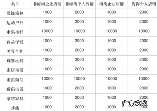 拼多多店铺保证金交多少？拼多多保证金类目表！