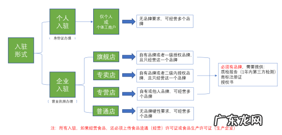 进驻拼多多需要什么条件?入驻流程有哪些?