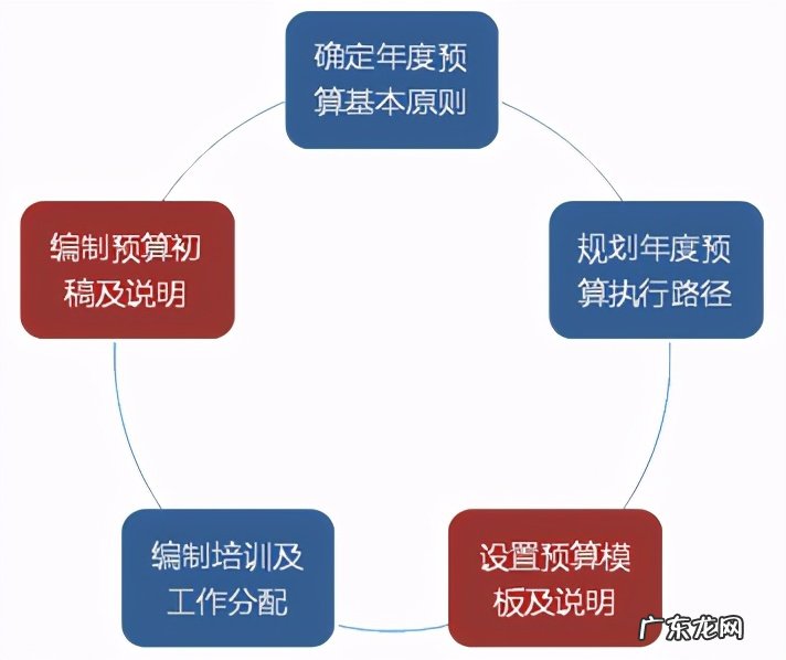 编制预算表的教程步骤 预算表怎么做