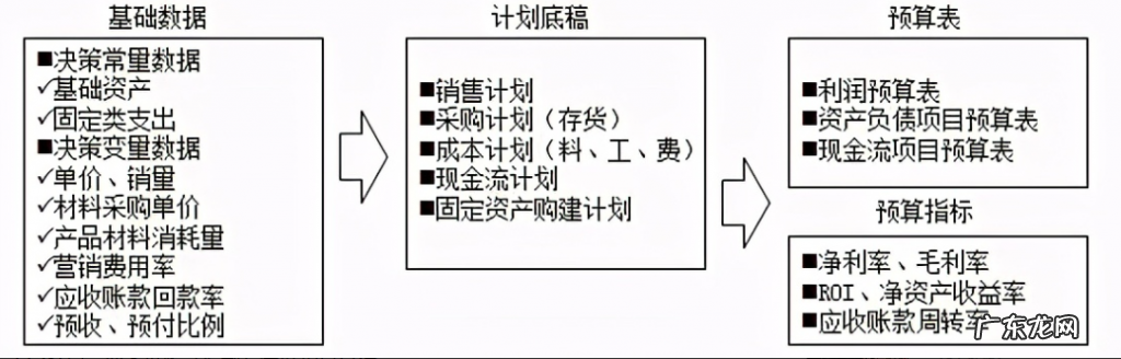 编制预算表的教程步骤 预算表怎么做