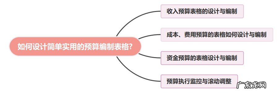 编制预算表的教程步骤 预算表怎么做