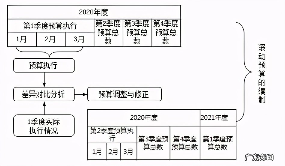 编制预算表的教程步骤 预算表怎么做