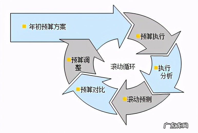 编制预算表的教程步骤 预算表怎么做