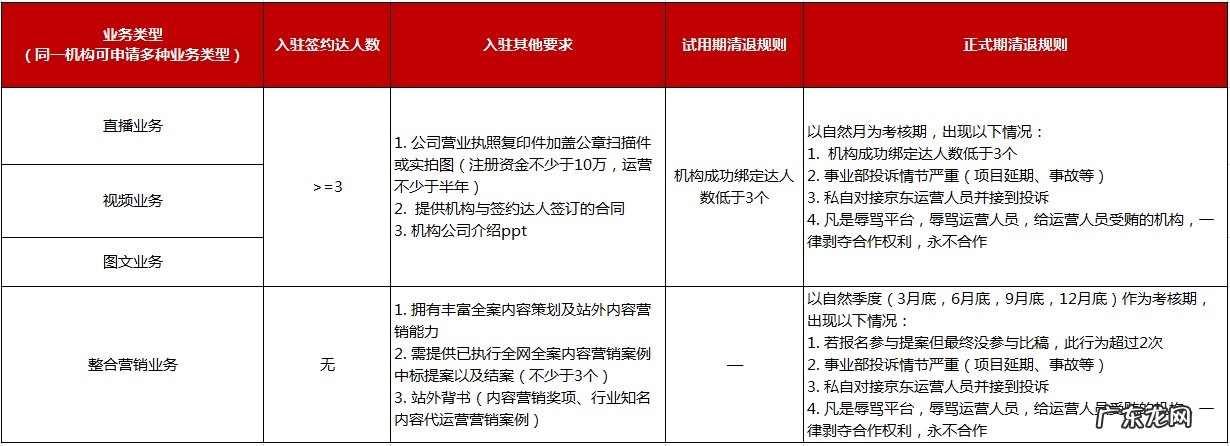 京东mcn机构入驻标准是什么?规则是啥?