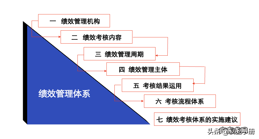 制定一份详细的绩效考核方案 绩效考核怎么制定