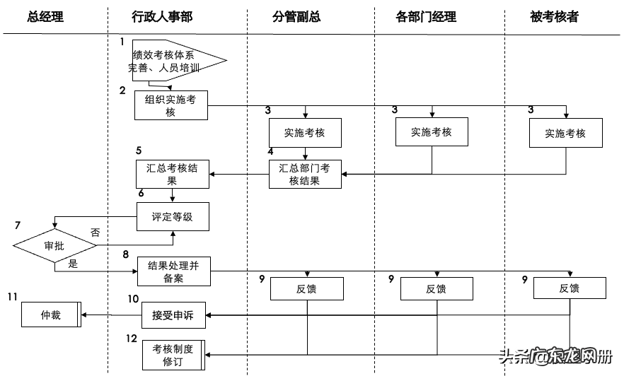 制定一份详细的绩效考核方案 绩效考核怎么制定