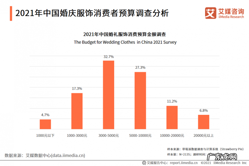 2021中国婚庆市场分析 婚庆行业市场前景如何