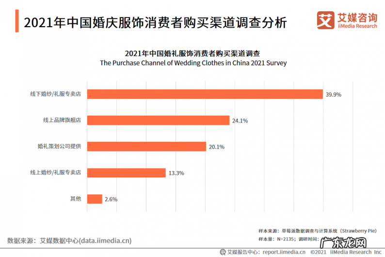2021中国婚庆市场分析 婚庆行业市场前景如何