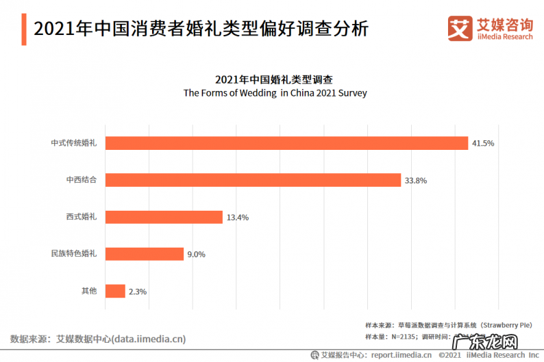 2021中国婚庆市场分析 婚庆行业市场前景如何