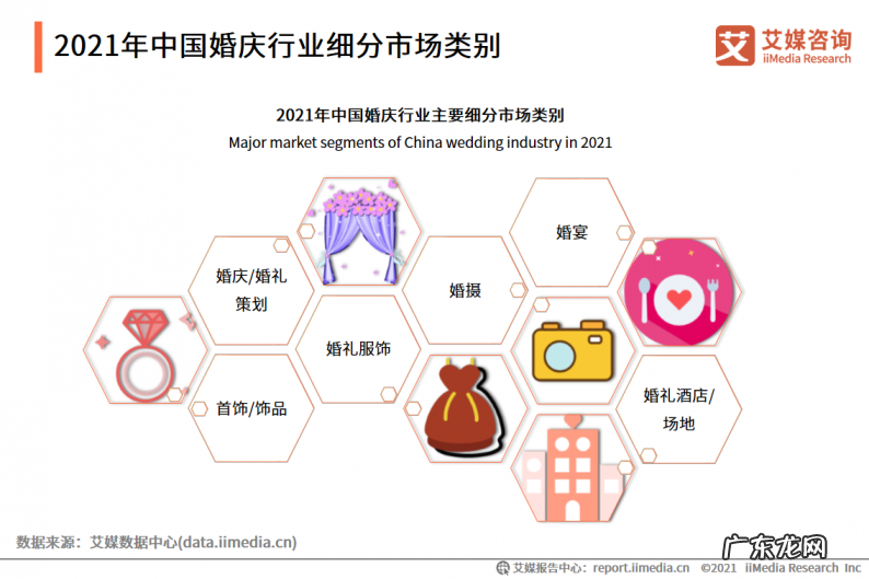 2021中国婚庆市场分析 婚庆行业市场前景如何