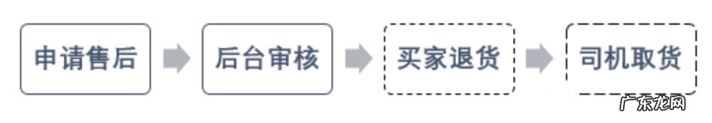 多多买菜订单售后处理流程是什么?有什么规则