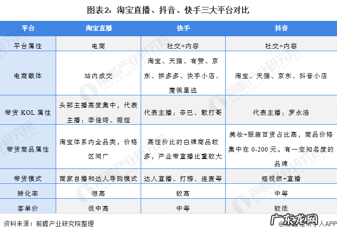 直播电商行业三大平台GMV 2021淘宝市场份额多少