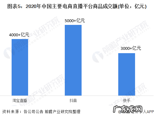 直播电商行业三大平台GMV 2021淘宝市场份额多少