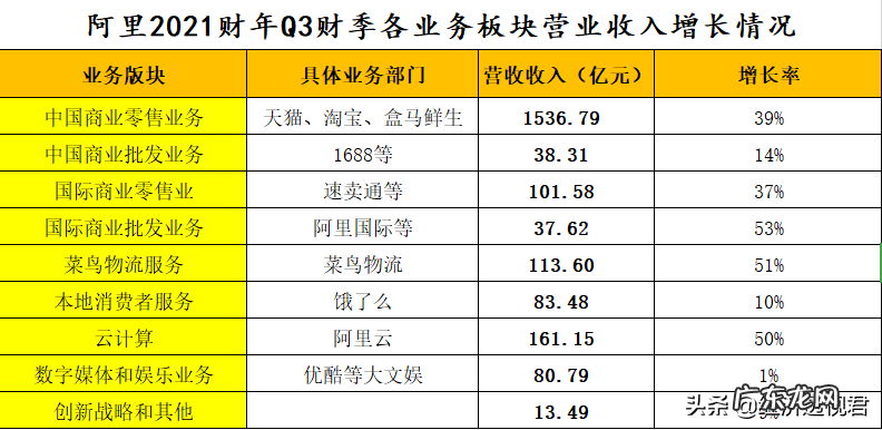 简析阿里2021财年Q3财报数据,2020赚了1600亿!