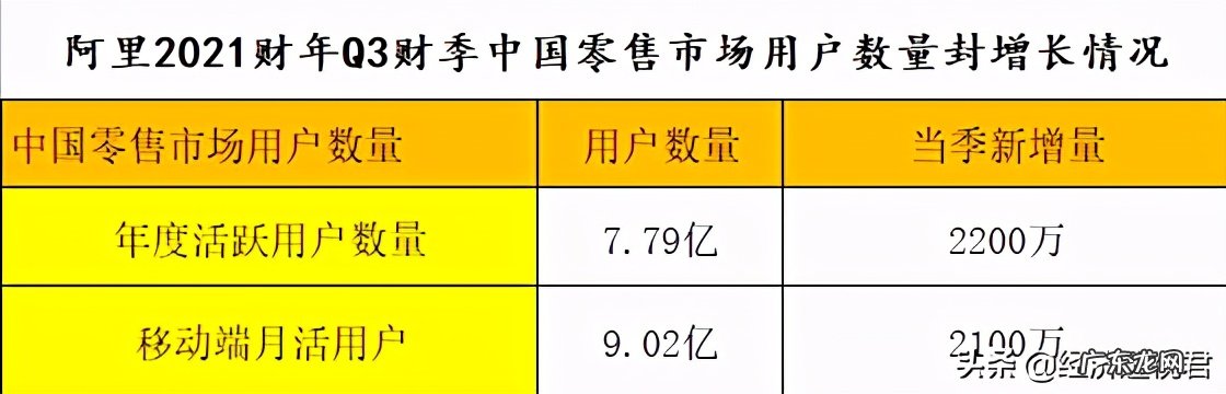 简析阿里2021财年Q3财报数据,2020赚了1600亿!