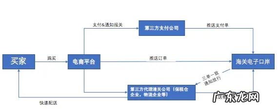 跨境电商进口模式介绍 跨境进口什么意思