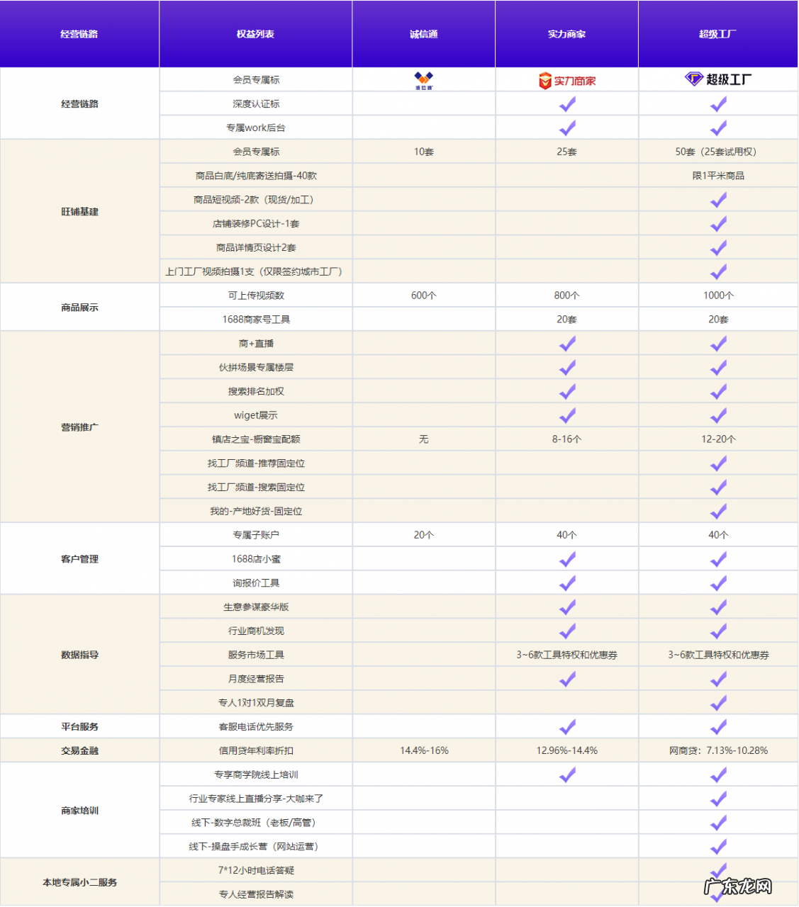阿里巴巴选实力商家还是工业品牌?有什么区别?