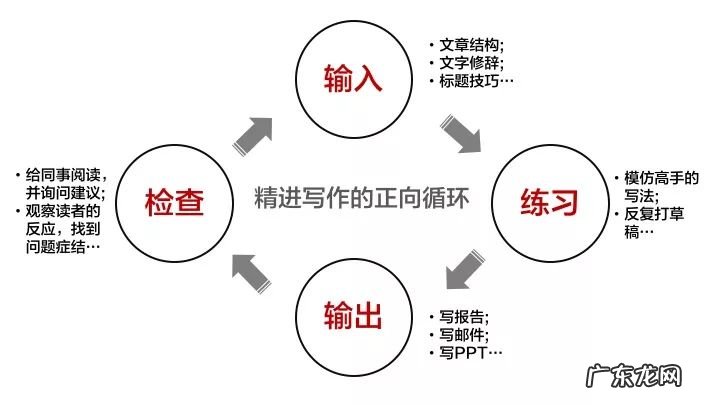 深度干货｜高薪人士的“职场写作”秘诀